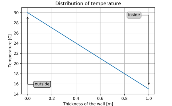 Temperature distribution