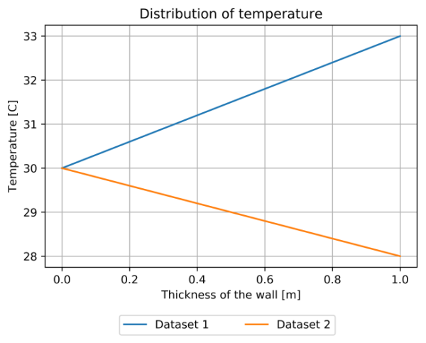 Temperature distribution